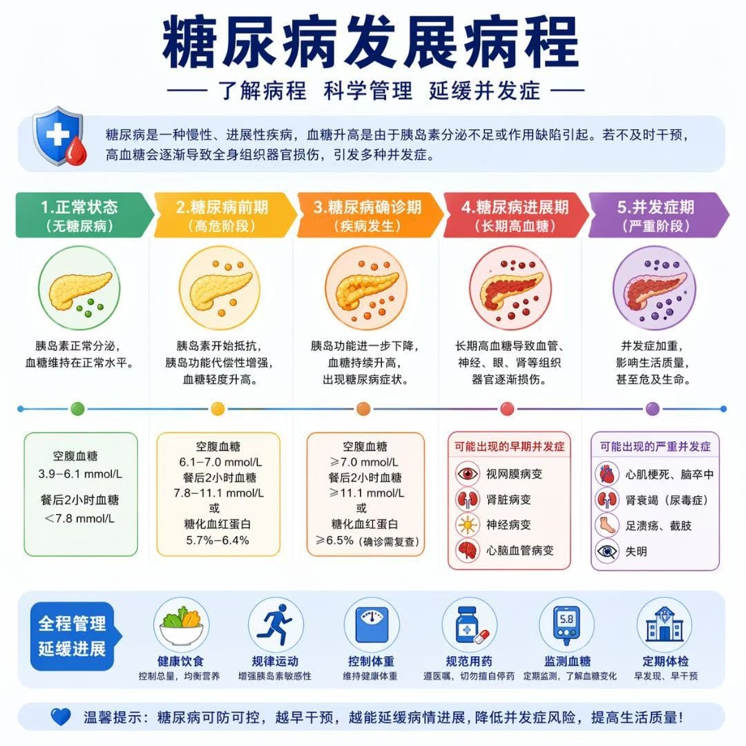 糖尿病饮食对比科教图